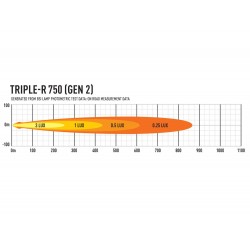 Barre LED Lazerlamps Triple-R4 750 Gen 2 Elite